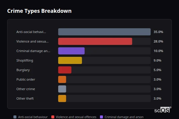 Crime Types Breakdown for Stokesley - showing Anti-social behaviour (35%), Violence and sexual offences (28%), Criminal damage and arson (10%)