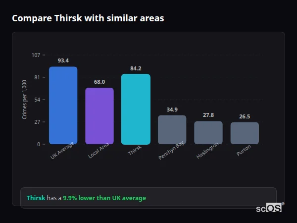 Compare Thirsk with similar populations - Thirsk crime rate is 9.9% lower than UK average