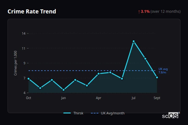 Crime Rate Trend for Thirsk - showing 3.1% increase over 12 months