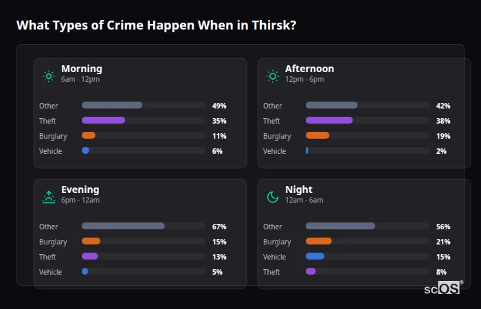 Crime types by time period for Thirsk - showing breakdown of burglary, violence, theft, and vehicle crime by morning, afternoon, evening, and night