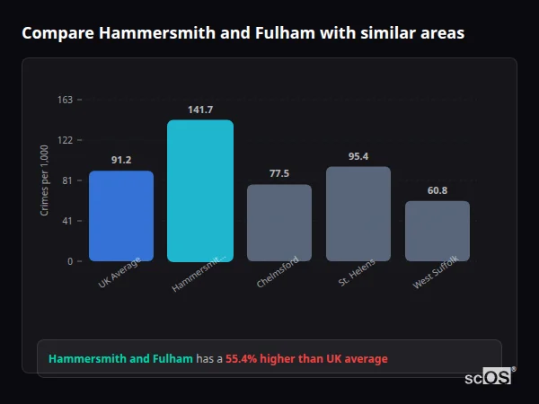 Compare Hammersmith and Fulham with similar populations - Hammersmith and Fulham crime rate is 57.5% higher than UK average