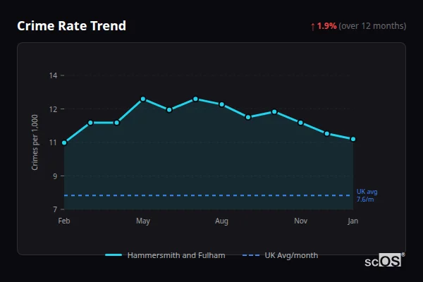 Crime Rate Trend for Hammersmith and Fulham - showing 0.9% decrease over 12 months