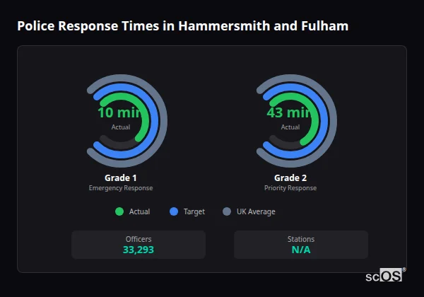 Police response times in Hammersmith and Fulham - showing Grade 1 immediate and Grade 2 priority response times compared to UK averages