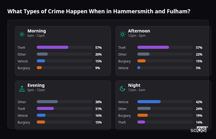 Crime types by time period for Hammersmith and Fulham - showing breakdown of burglary, violence, theft, and vehicle crime by morning, afternoon, evening, and night