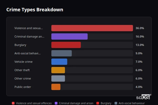 Crime Types Breakdown for Billesdon - showing Violence and sexual offences (36%), Criminal damage and arson (16%), Burglary (13%)