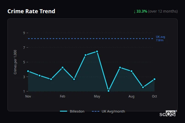 Crime Rate Trend for Billesdon - showing 33.3% decrease over 12 months