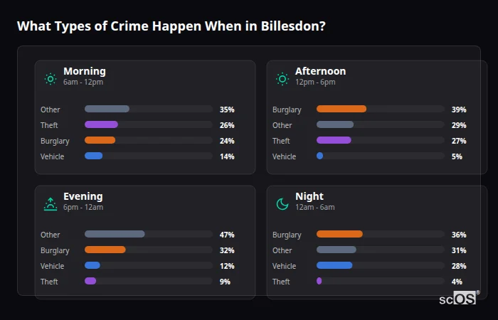 Crime types by time period for Billesdon - showing breakdown of burglary, violence, theft, and vehicle crime by morning, afternoon, evening, and night