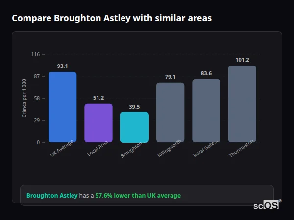 Compare Broughton Astley with similar populations Compare Broughton Astley with similar populations - Broughton Astley crime rate is 57.6% lower than UK average