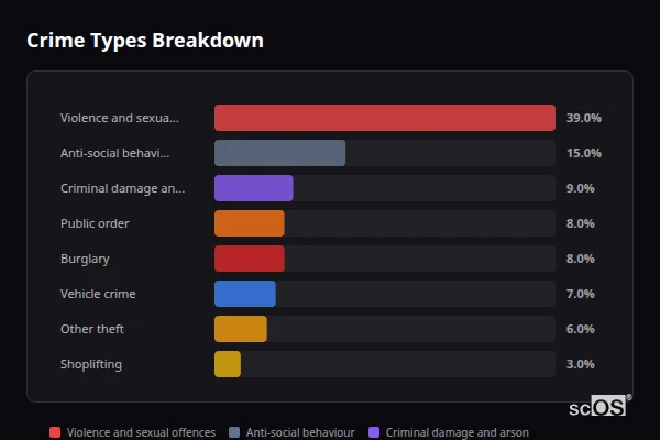 Crime Types Breakdown - Broughton Astley Crime Types Breakdown for Broughton Astley - showing Violence and sexual offences (39%), Anti-social behaviour (15%), Criminal damage and arson (9%)