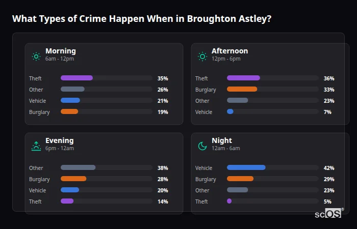What Types of Crime Happen When in Broughton Astley? Crime types by time period for Broughton Astley - showing breakdown of burglary, violence, theft, and vehicle crime by morning, afternoon, evening, and night