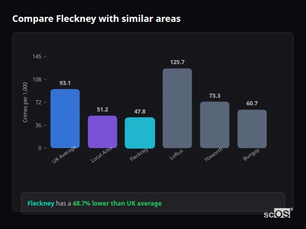 Compare Fleckney with similar populations - Fleckney crime rate is 48.7% lower than UK average
