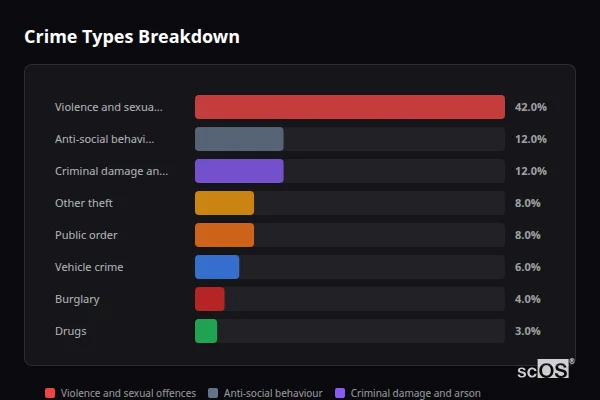 Crime Types Breakdown for Fleckney - showing Violence and sexual offences (42%), Anti-social behaviour (12%), Criminal damage and arson (12%)