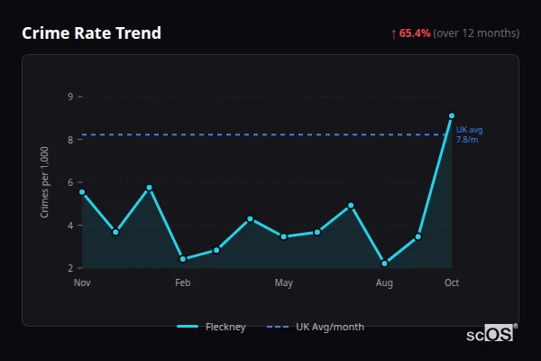 Crime Rate Trend for Fleckney - showing 65.4% increase over 12 months