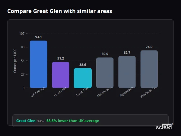 Compare Great Glen with similar populations - Great Glen crime rate is 58.5% lower than UK average