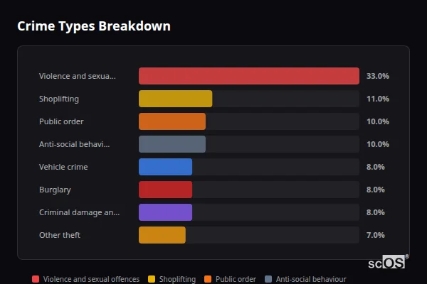 Crime Types Breakdown for Great Glen - showing Violence and sexual offences (33%), Shoplifting (11%), Public order (10%)