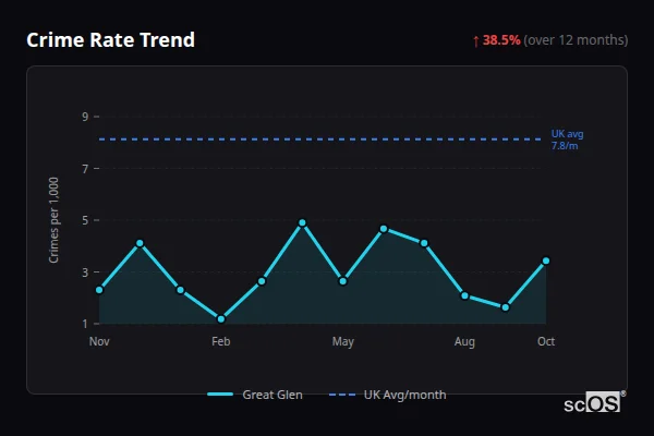 Crime Rate Trend for Great Glen - showing 38.5% increase over 12 months