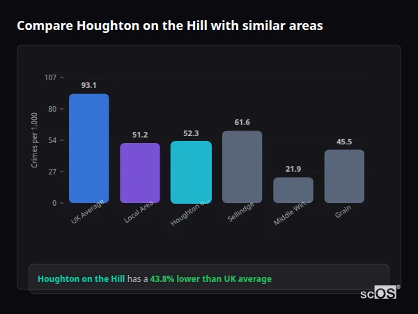 Compare Houghton on the Hill with similar populations - Houghton on the Hill crime rate is 43.8% lower than UK average