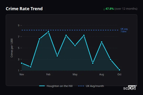 Crime Rate Trend for Houghton on the Hill - showing 47.8% decrease over 12 months