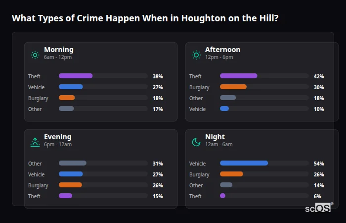 Crime types by time period for Houghton on the Hill - showing breakdown of burglary, violence, theft, and vehicle crime by morning, afternoon, evening, and night