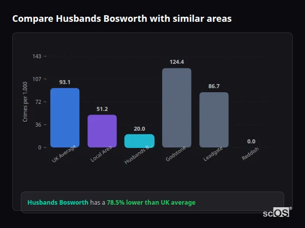 Compare Husbands Bosworth with similar populations - Husbands Bosworth crime rate is 78.5% lower than UK average
