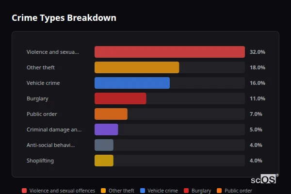Crime Types Breakdown for Husbands Bosworth - showing Violence and sexual offences (32%), Other theft (18%), Vehicle crime (16%)