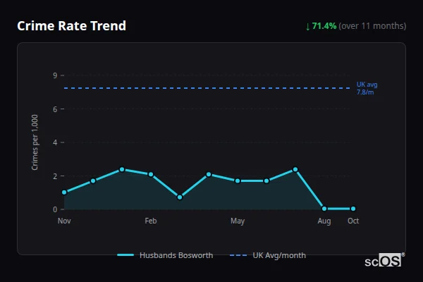 Crime Rate Trend for Husbands Bosworth - showing 71.4% decrease over 11 months