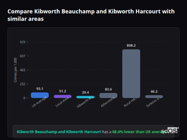 Compare Kibworth Beauchamp and Kibworth Harcourt with similar populations - Kibworth Beauchamp and Kibworth Harcourt crime rate is 68.4% lower than UK average