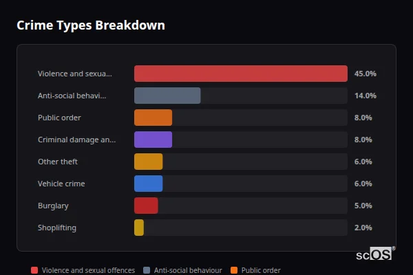 Crime Types Breakdown for Kibworth Beauchamp and Kibworth Harcourt - showing Violence and sexual offences (45%), Anti-social behaviour (14%), Public order (8%)