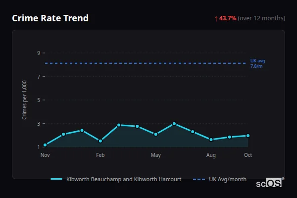 Crime Rate Trend for Kibworth Beauchamp and Kibworth Harcourt - showing 43.7% increase over 12 months