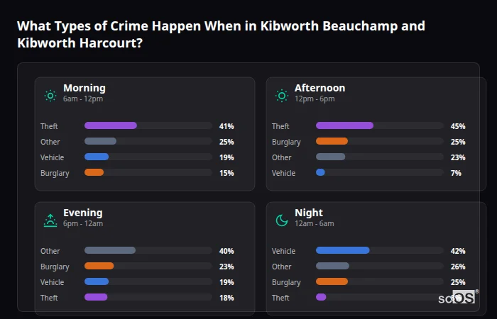 Crime types by time period for Kibworth Beauchamp and Kibworth Harcourt - showing breakdown of burglary, violence, theft, and vehicle crime by morning, afternoon, evening, and night