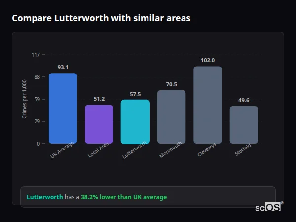 Compare Lutterworth with similar populations - Lutterworth crime rate is 38.2% lower than UK average