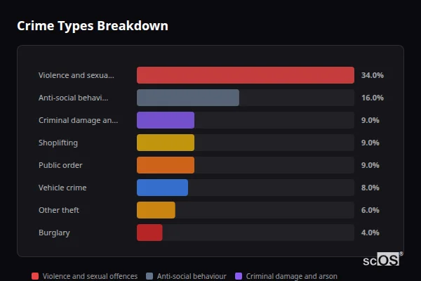 Crime Types Breakdown for Lutterworth - showing Violence and sexual offences (34%), Anti-social behaviour (16%), Criminal damage and arson (9%)