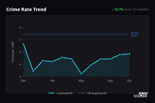 Crime Rate Trend for Lutterworth - showing 16.7% decrease over 12 months