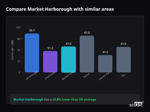 Compare Market Harborough with similar populations - Market Harborough crime rate is 33.8% lower than UK average