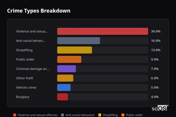 Crime Types Breakdown for Market Harborough - showing Violence and sexual offences (34%), Anti-social behaviour (16%), Shoplifting (13%)
