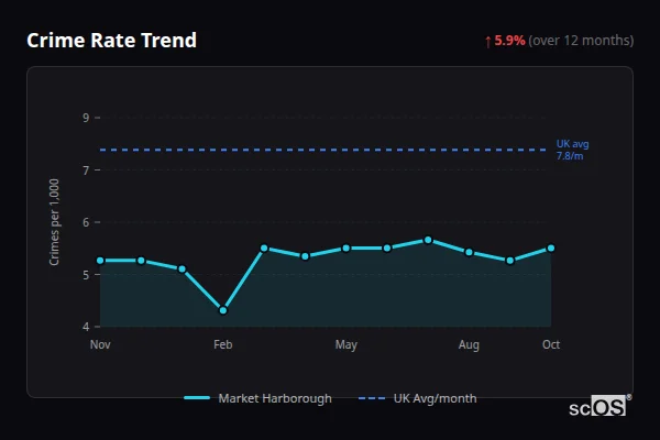 Crime Rate Trend for Market Harborough - showing 5.9% increase over 12 months