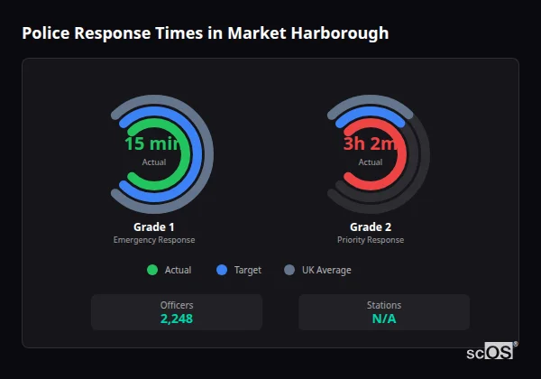 Police response times in Market Harborough - showing Grade 1 immediate and Grade 2 priority response times compared to UK averages
