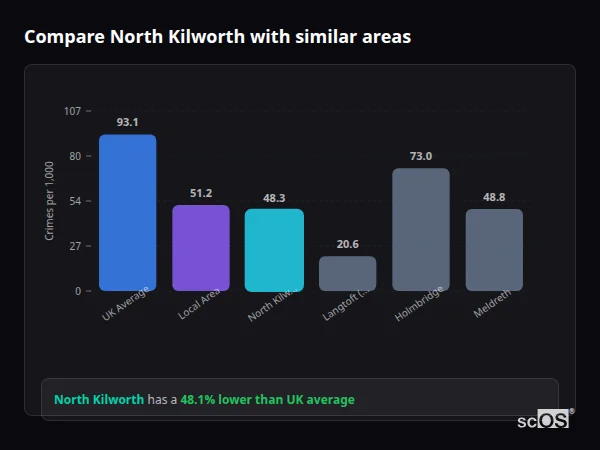 Compare North Kilworth with similar populations - North Kilworth crime rate is 48.1% lower than UK average