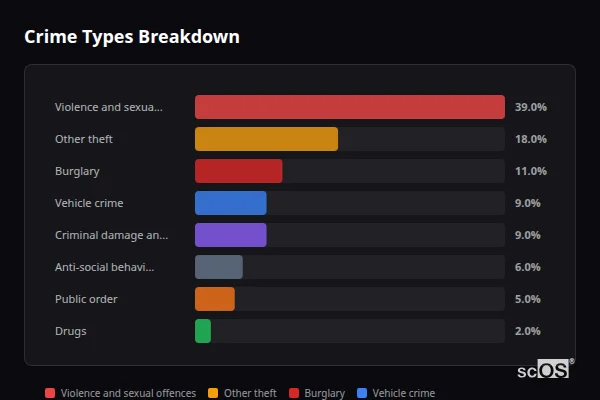 Crime Types Breakdown for North Kilworth - showing Violence and sexual offences (39%), Other theft (18%), Burglary (11%)