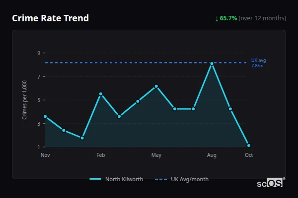 Crime Rate Trend for North Kilworth - showing 65.7% decrease over 12 months