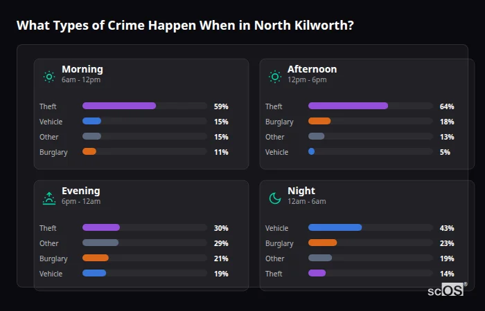 Crime types by time period for North Kilworth - showing breakdown of burglary, violence, theft, and vehicle crime by morning, afternoon, evening, and night