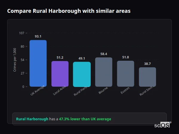 Compare Rural Harborough with similar populations - Rural Harborough crime rate is 47.3% lower than UK average
