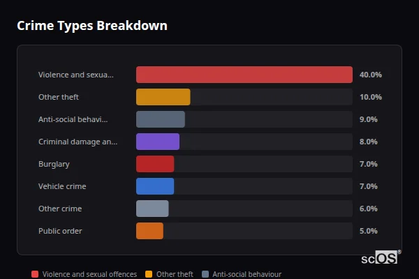 Crime Types Breakdown for Rural Harborough - showing Violence and sexual offences (40%), Other theft (10%), Anti-social behaviour (9%)