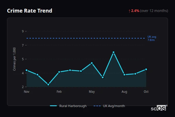 Crime Rate Trend for Rural Harborough - showing 2.4% increase over 12 months