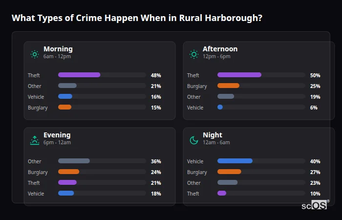 Crime types by time period for Rural Harborough - showing breakdown of burglary, violence, theft, and vehicle crime by morning, afternoon, evening, and night