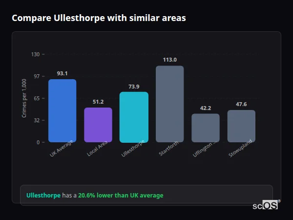 Compare Ullesthorpe with similar populations Compare Ullesthorpe with similar populations - Ullesthorpe crime rate is 20.6% lower than UK average