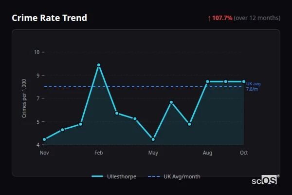 Crime Rate Trend - Ullesthorpe Crime Rate Trend for Ullesthorpe - showing 107.7% increase over 12 months