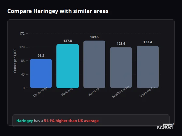 Compare Haringey with similar populations - Haringey crime rate is 48.7% higher than UK average