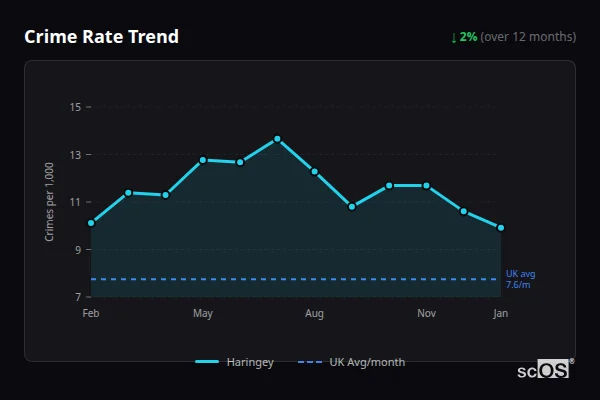 Crime Rate Trend for Haringey - showing 1% decrease over 12 months
