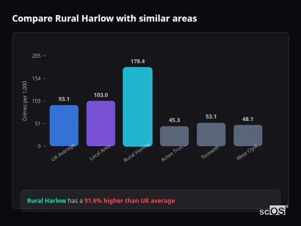 Compare Rural Harlow with similar populations - Rural Harlow crime rate is 91.6% higher than UK average